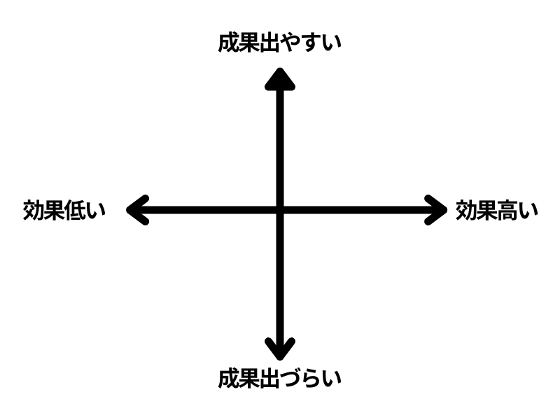施策の優先順位を決めるための4象限マトリクス図。縦軸の上方向が「効果高い」、下方向が「効果低い」、横軸の右方向が「成果出やすい」、左方向が「成果出にくい」と表記されている。 
