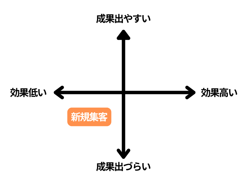 施策の優先順位マトリクス図。左下の「成果出にくい・効果低い」の領域に、「新規集客」の項目が配置されている様子。 
