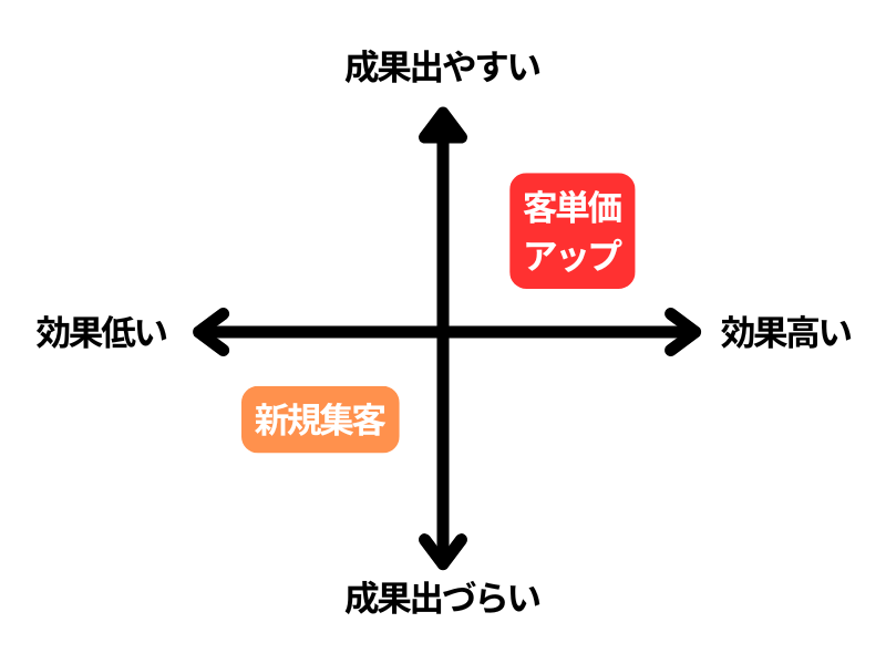 施策の評価マトリクス図。右上の「成果出やすい・効果高い」の領域に「客単価アップ」、左下の「成果出づらい・効果低い」の領域に「新規集客」がマッピングされている様子。 
