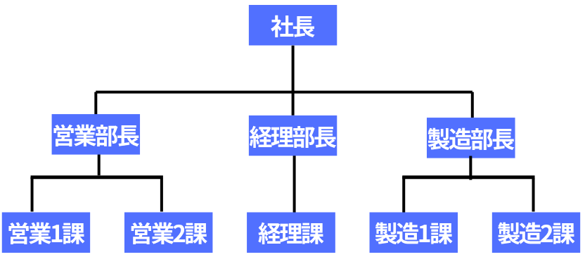 社長をトップとした組織図の例。社長の下に営業部長、経理部長、製造部長の3つのポジションがあり、営業部長の下に営業1課と営業2課、経理部長の下に経理課、製造部長の下に製造1課と製造2課が配置されている組織図。

